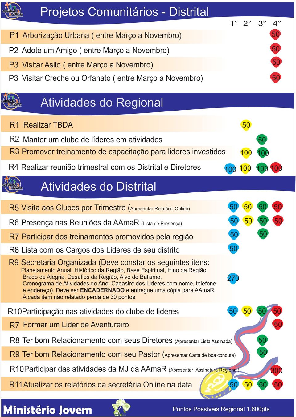 capacitação para lideres investidos R4 Realizar reunião trimestral com os Distrital e Diretores Atividades do Distrital R5 Visita aos Clubes por Trimestre (Apresentar Relatório Online) R6 R7 R8 R9