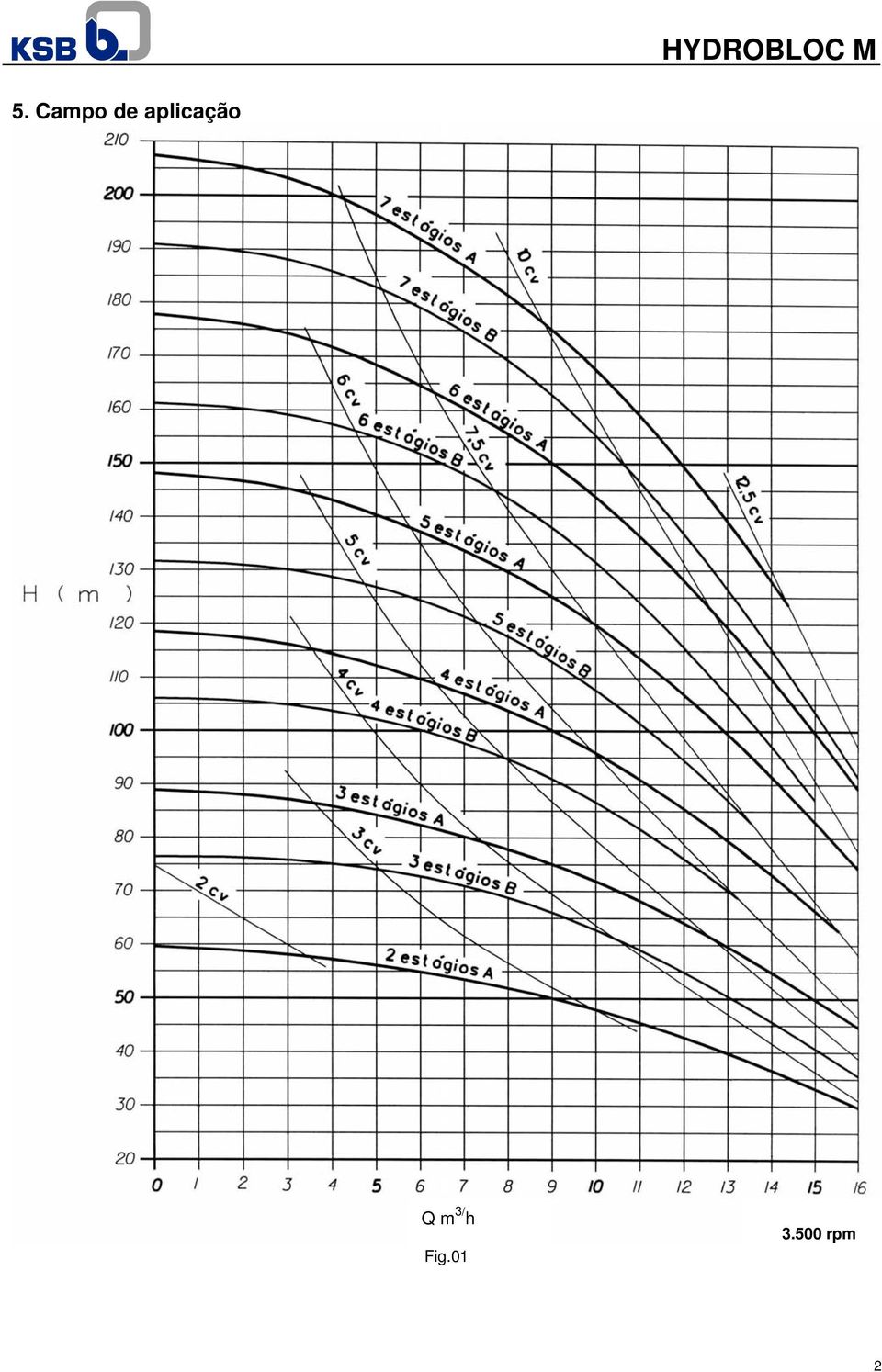 m 3/ h Fig.