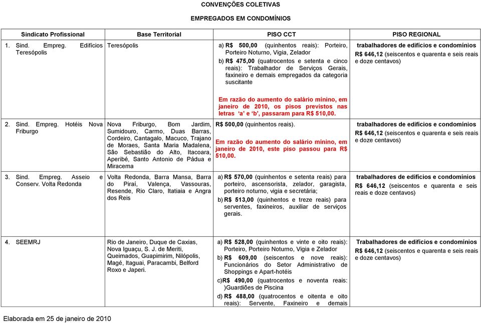 faxineiro e demais empregados da categoria suscitante 2. Sind. Empreg.