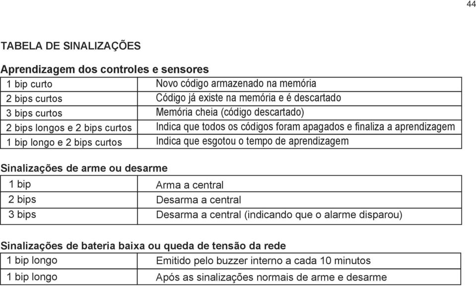 todos os códigos foram apagados e finaliza a aprendizagem Indica que esgotou o tempo de aprendizagem Arma a central Desarma a central Desarma a central (indicando que o