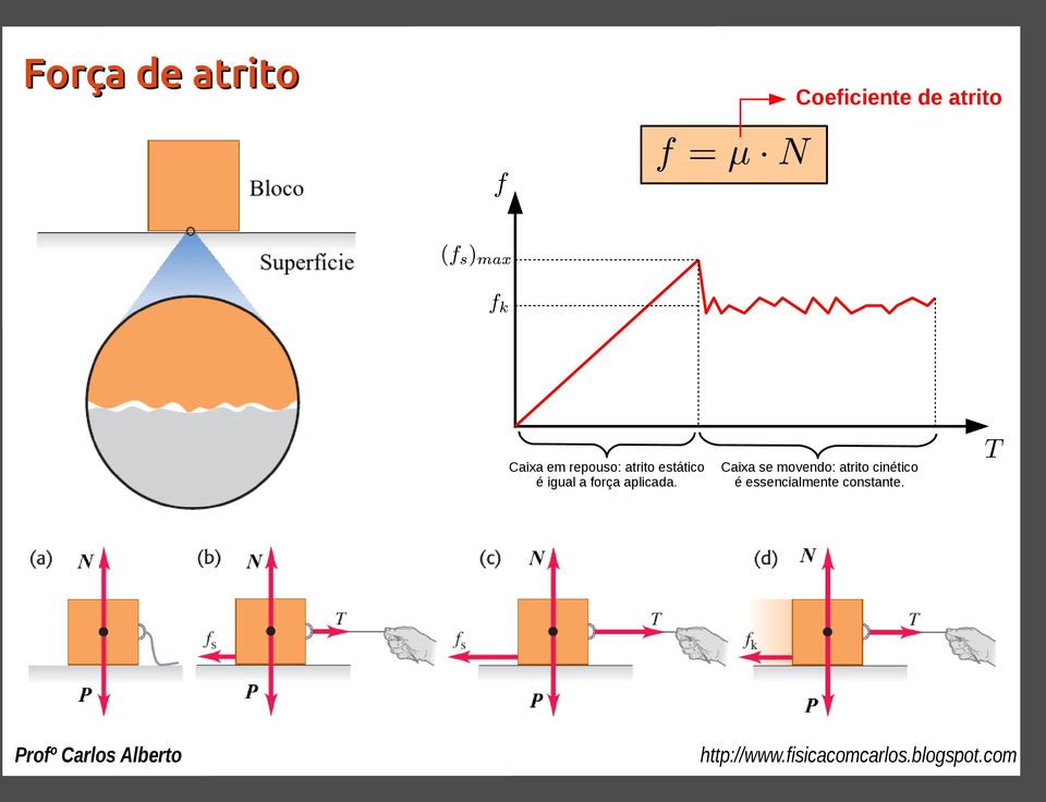 igual a força aplicada.