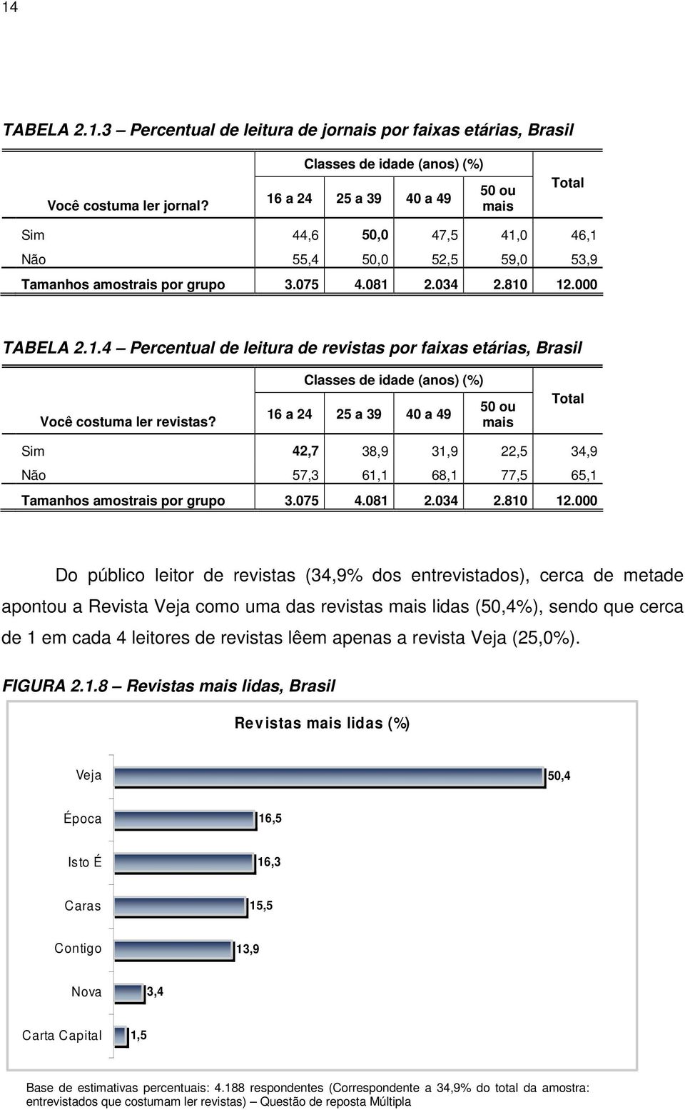 Classes de idade (anos) (%) 16 a 24 25 a 39 40 a 49 50 ou mais Total Sim 42,7 38,9 31,9 22,5 34,9 Não 57,3 61,1 68,1 77,5 65,1 Tamanhos amostrais por grupo 3.075 4.081 2.034 2.810 12.