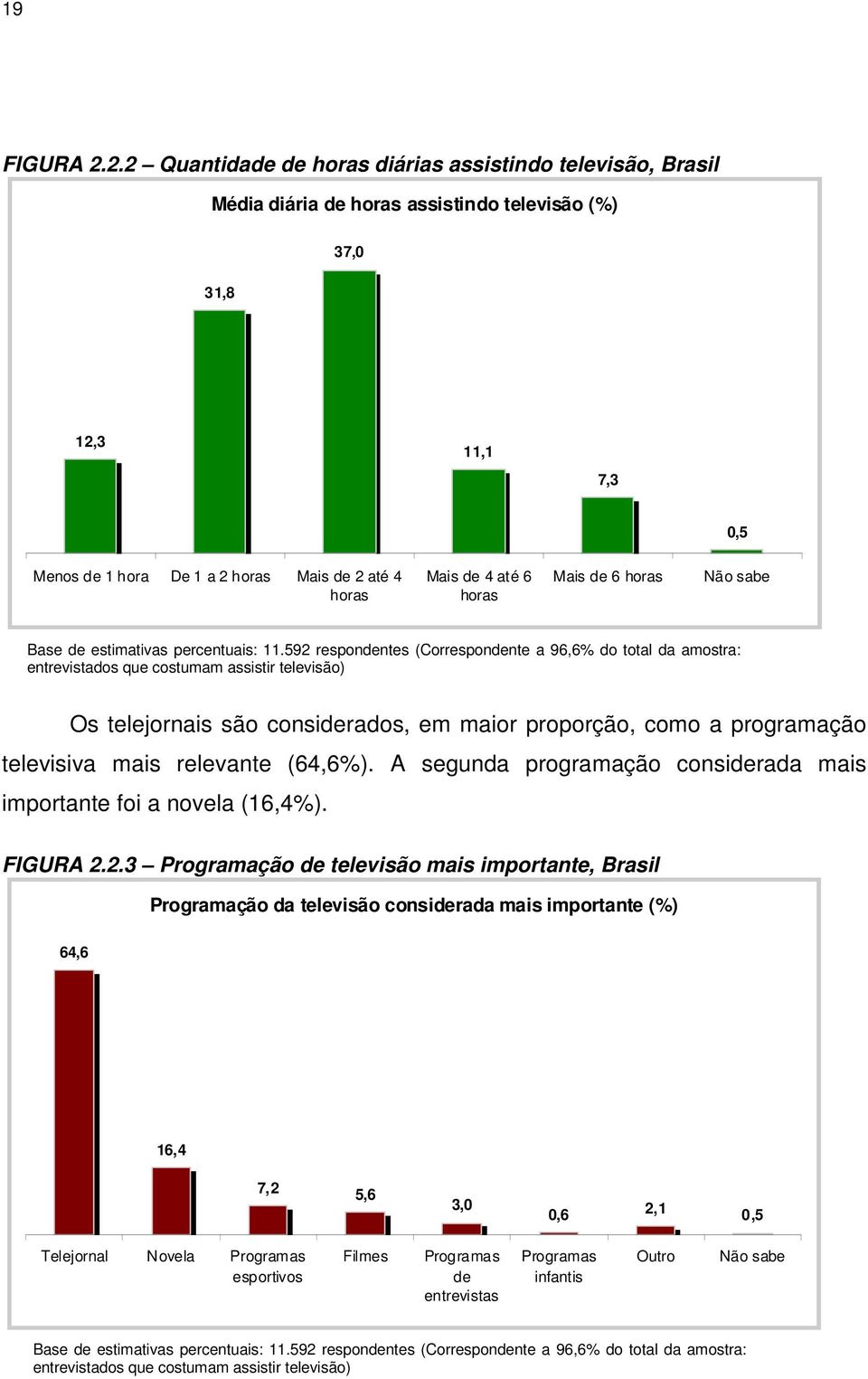 até 6 horas Mais de 6 horas Não sabe Base de estimativas percentuais: 11.