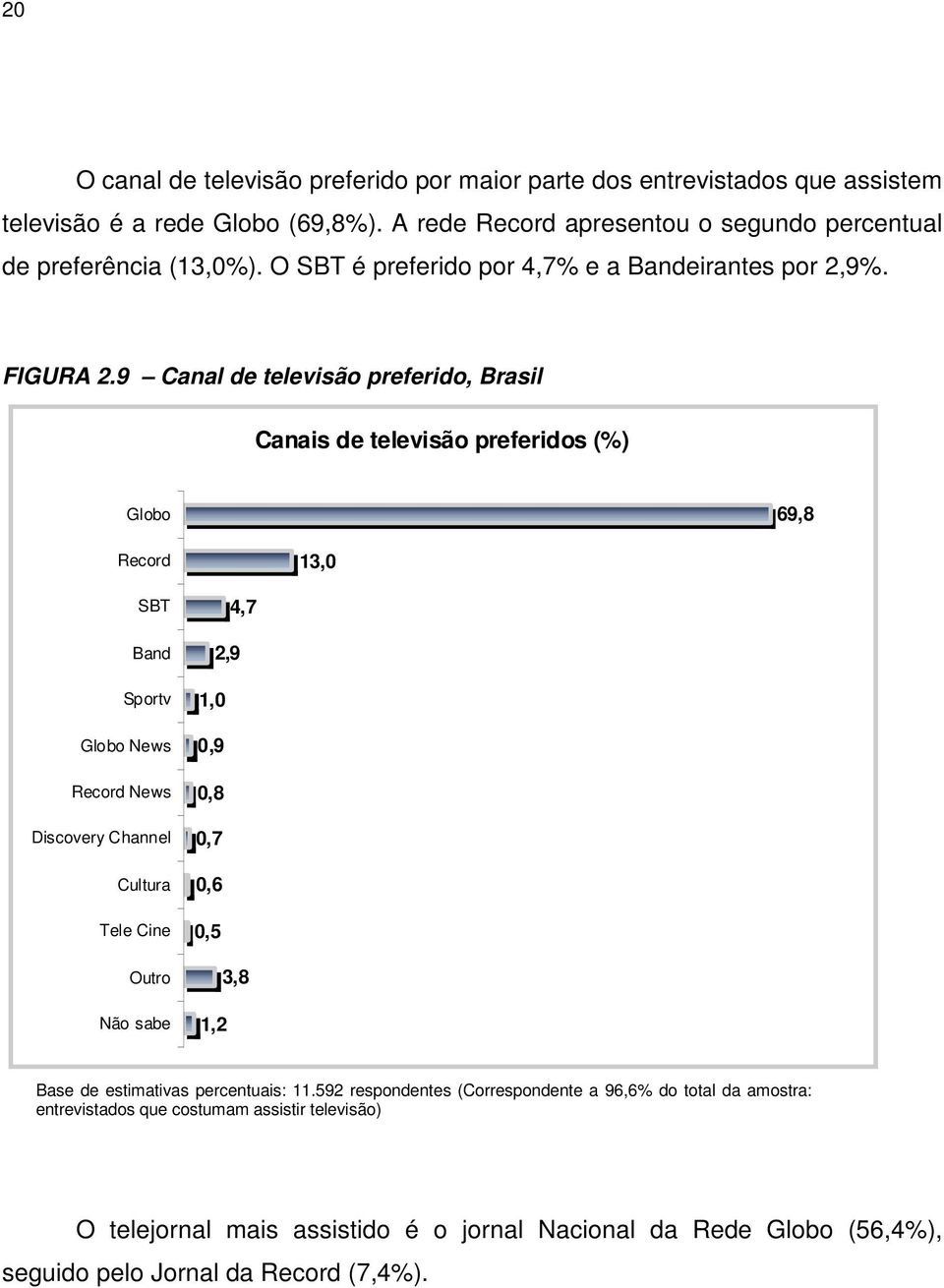 9 Canal de televisão preferido, Brasil Canais de televisão preferidos (%) Globo 69,8 Record 13,0 SBT Band Sportv Globo News Record News Discovery Channel Cultura Tele Cine Outro Não