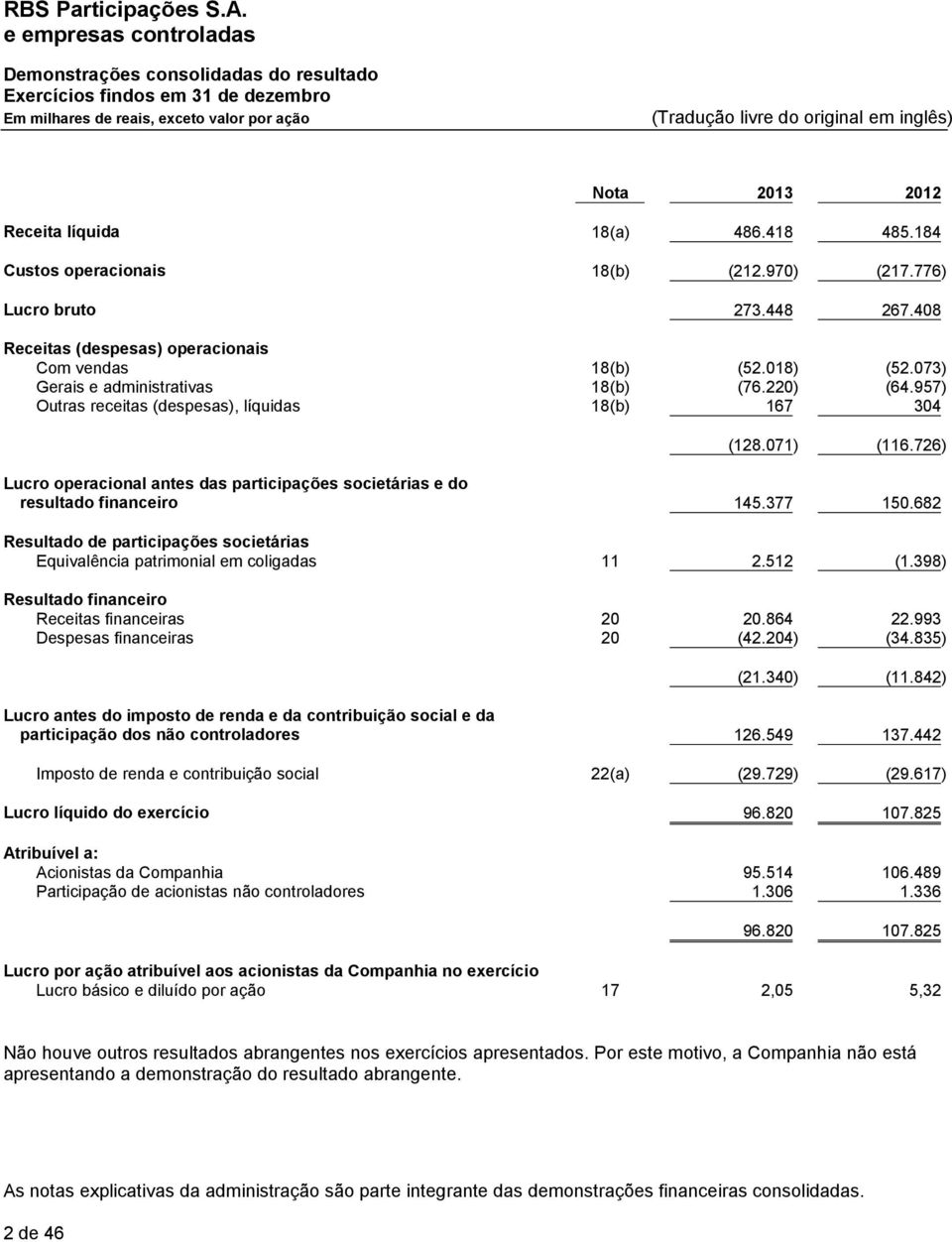 957) Outras receitas (despesas), líquidas 18(b) 167 304 (128.071) (116.726) Lucro operacional antes das participações societárias e do resultado financeiro 145.377 150.