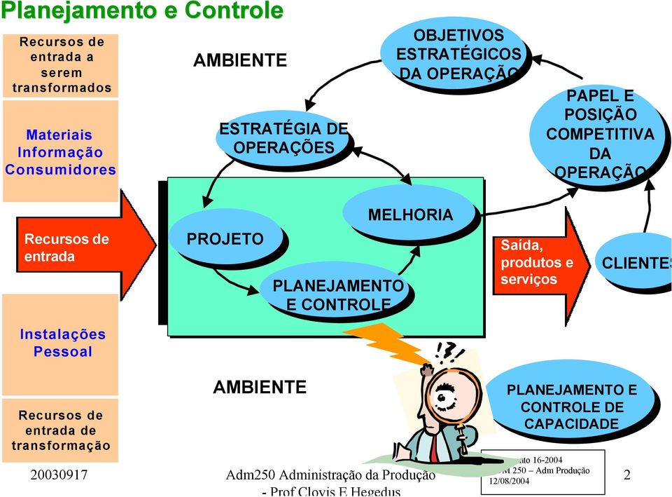 OPERAÇÃO MELHORIA Recursos de entrada PROJETO PLANEJAMENTO E CONTROLE Saída, produtos e serviços