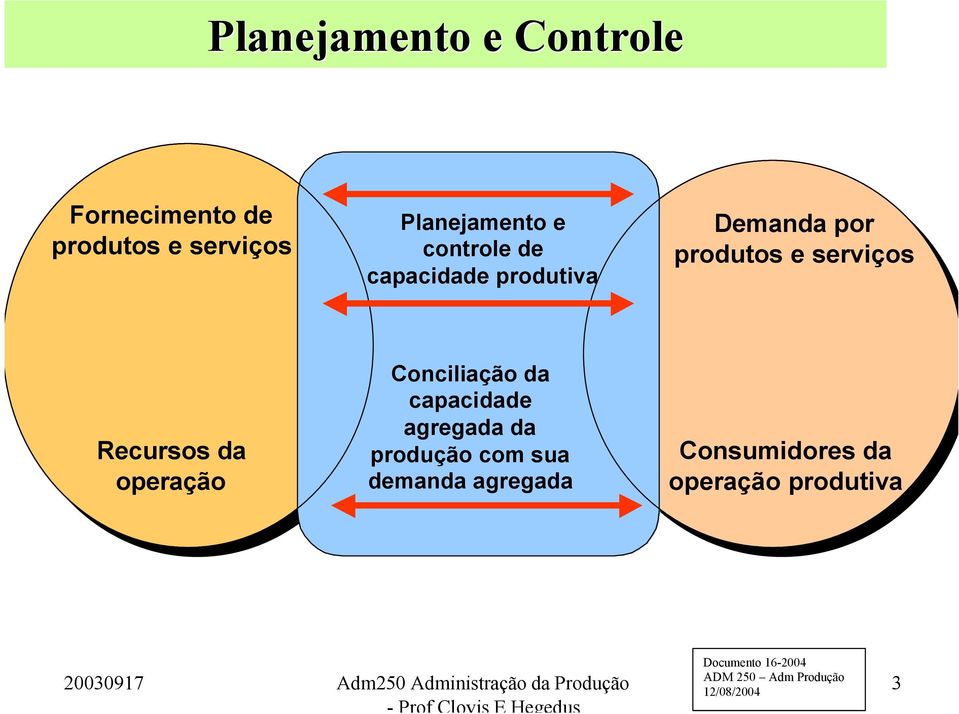 produtos e serviços Recursos da operação Conciliação da capacidade