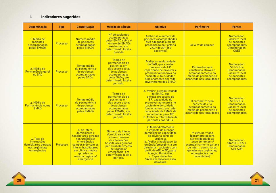 preconizada na Portaria 2.527 de 2011 (60 pacientes) 60 X nº de equipes Numerador: Cadastro local Denominador: CNES 2.