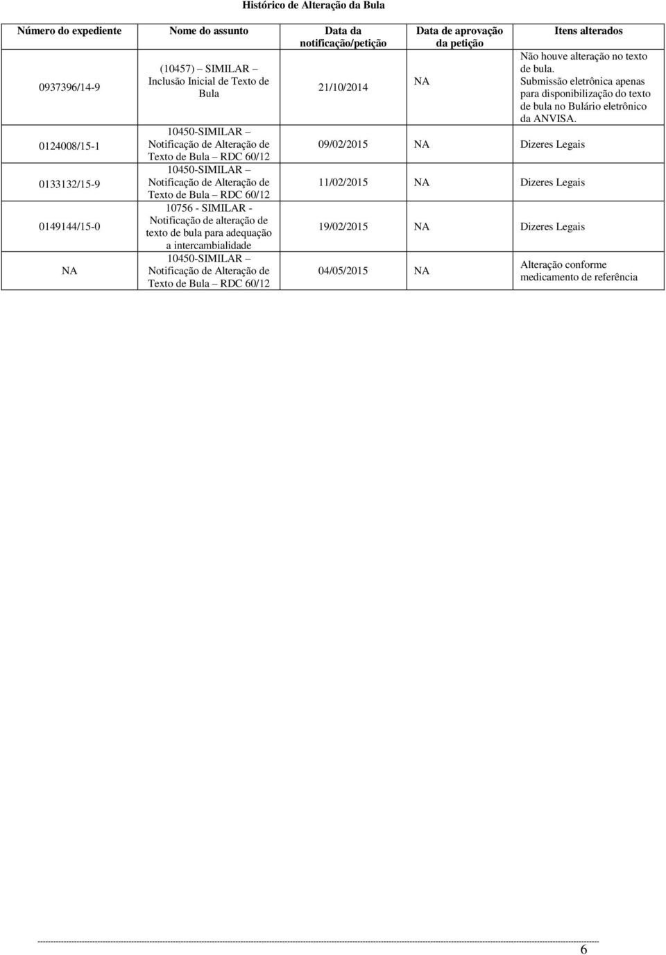 para adequação a intercambialidade 10450-SIMILAR Notificação de Alteração de Texto de Bula RDC 60/12 21/10/2014 Data de aprovação da petição NA 09/02/2015 NA Dizeres Legais 11/02/2015 NA Dizeres