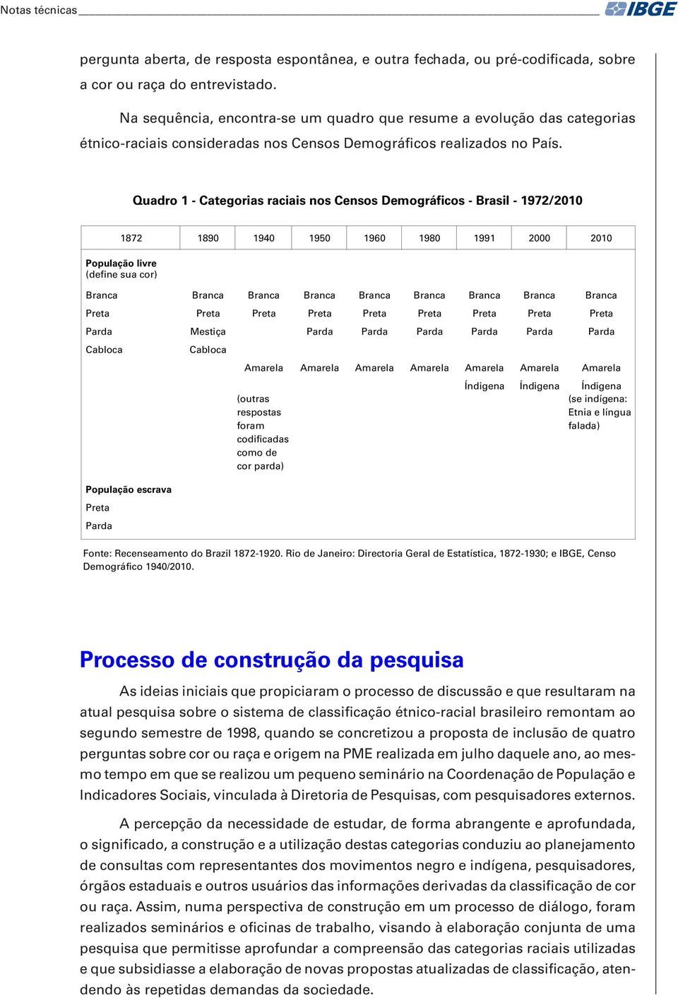 Quadro 1 - Categorias raciais nos Censos Demográficos - Brasil - 1972/2010 1872 1890 1940 1950 1960 1980 1991 2000 2010 População livre (define sua cor) Branca Branca Branca Branca Branca Branca