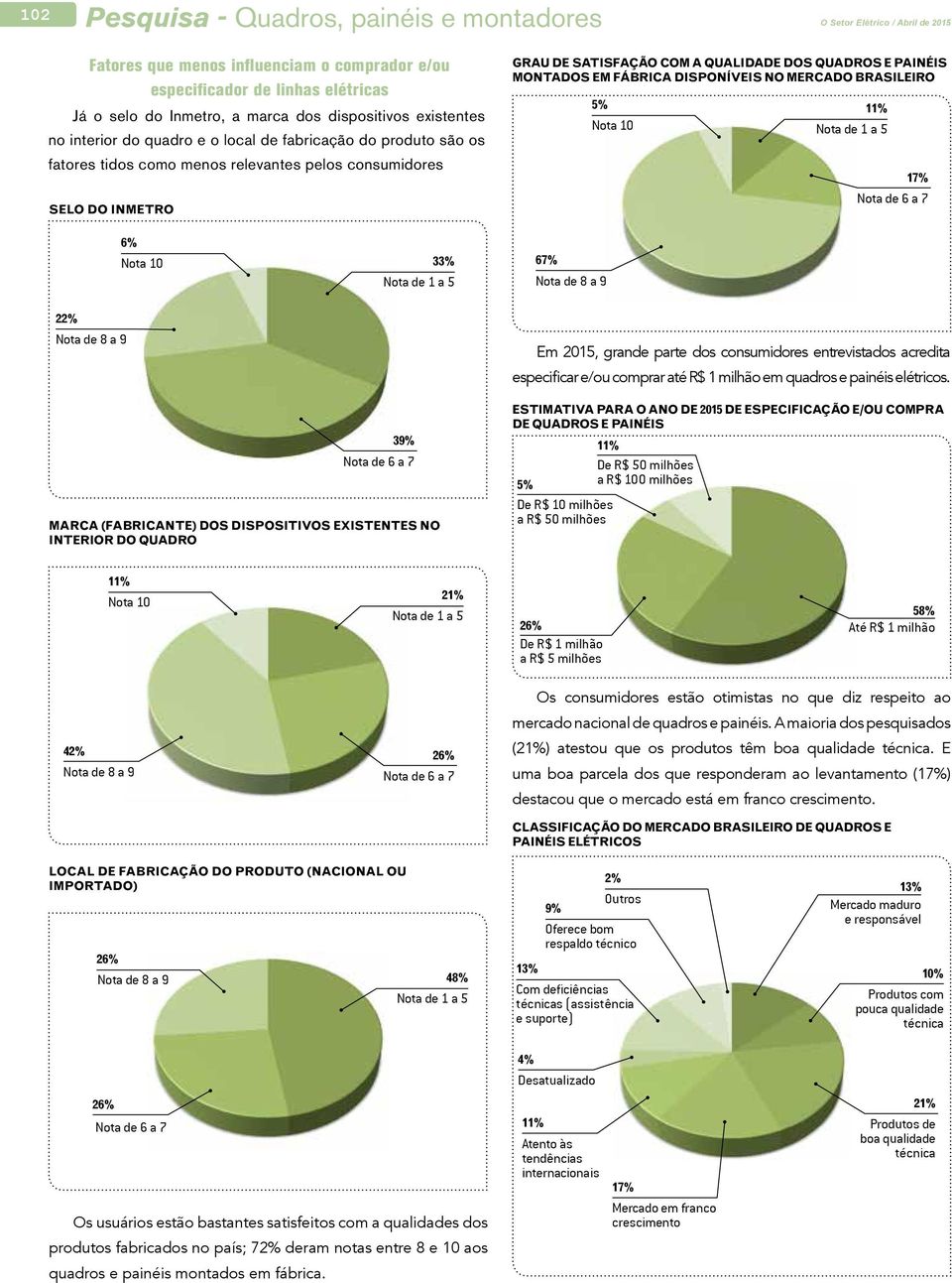 disponíveis no mercado brasileiro 5% Nota 10 11% Nota de 1 a 5 17% Nota de 6 a 7 6% Nota 10 33% Nota de 1 a 5 67% Nota de 8 a 9 22% Nota de 8 a 9 Em 2015, grande parte dos consumidores entrevistados