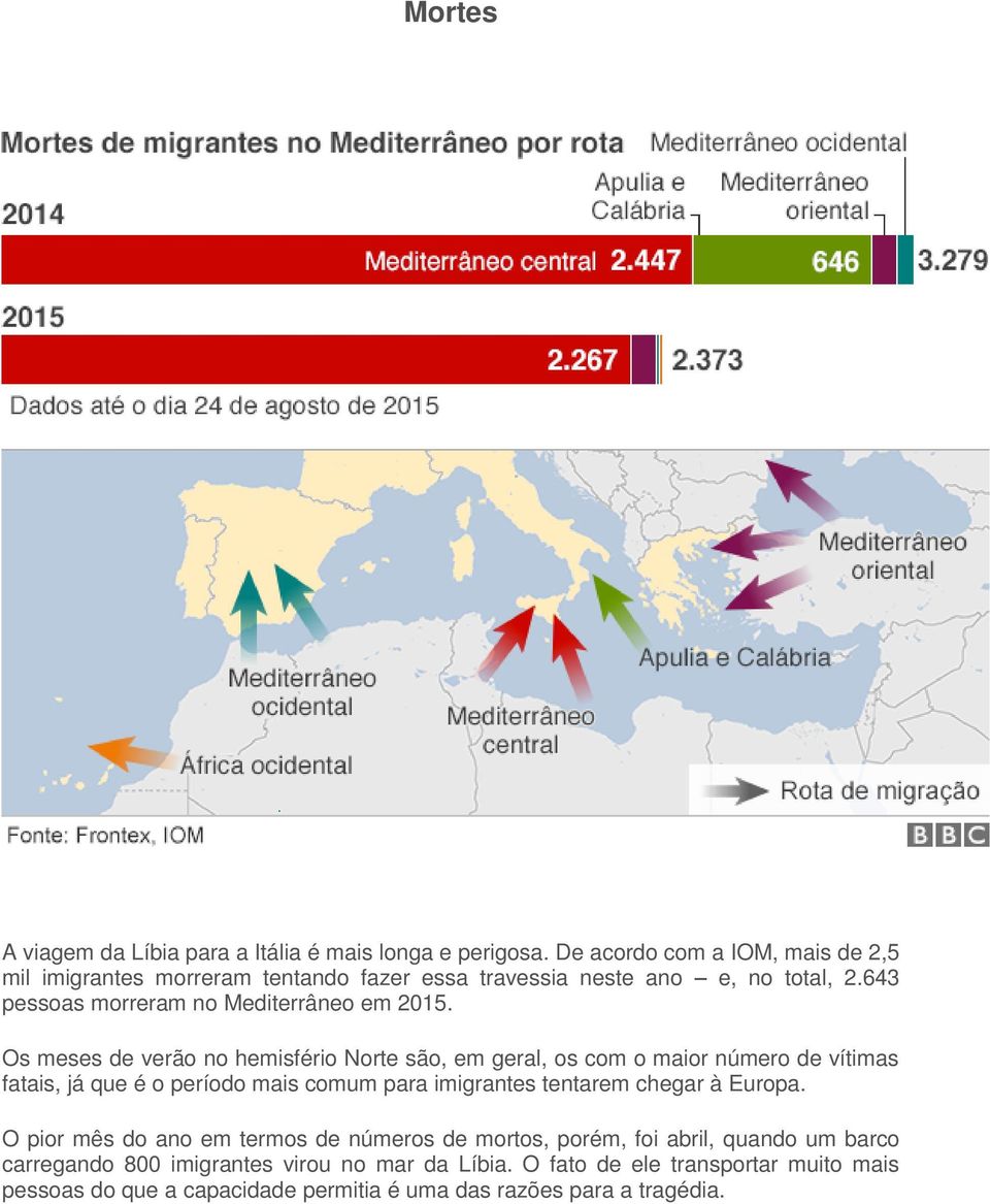 Os meses de verão no hemisfério Norte são, em geral, os com o maior número de vítimas fatais, já que é o período mais comum para imigrantes tentarem chegar