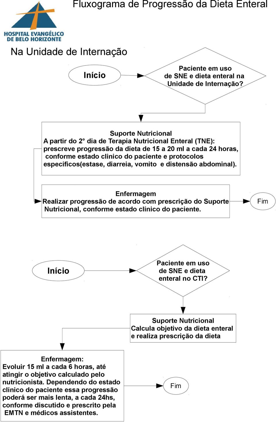 específicos(estase, diarreia, vomito e distensão abdominal). Enfermagem Realizar progressão de acordo com prescrição do Suporte Nutricional, conforme estado clínico do paciente.