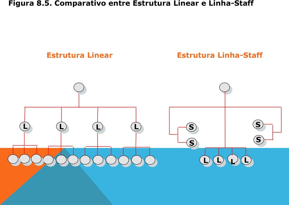 Linear e Linha-Staff Estrutura