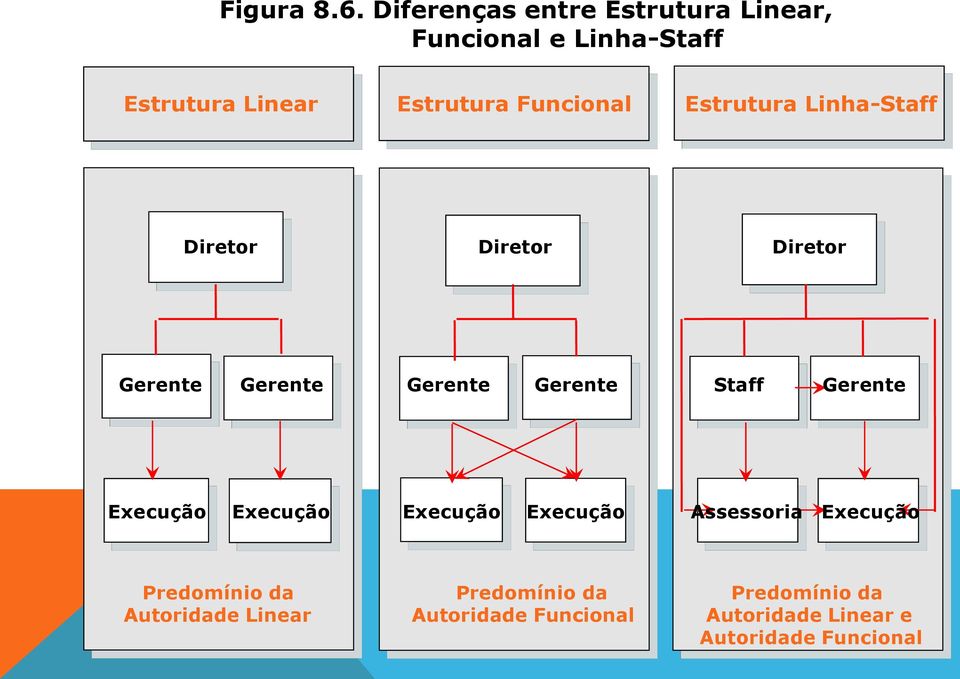 Funcional Estrutura Linha-Staff Diretor Diretor Diretor Gerente Gerente Gerente Gerente Staff