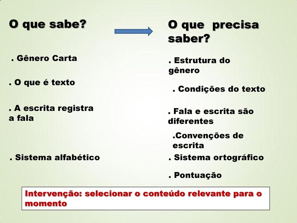 Sistema alfabético. Fala e escrita são diferentes.convenções de escrita.