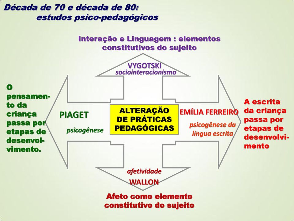 PIAGET psicogênese ALTERAÇÃO DE PRÁTICAS PEDAGÓGICAS EMÍLIA FERREIRO psicogênese da língua escrita A