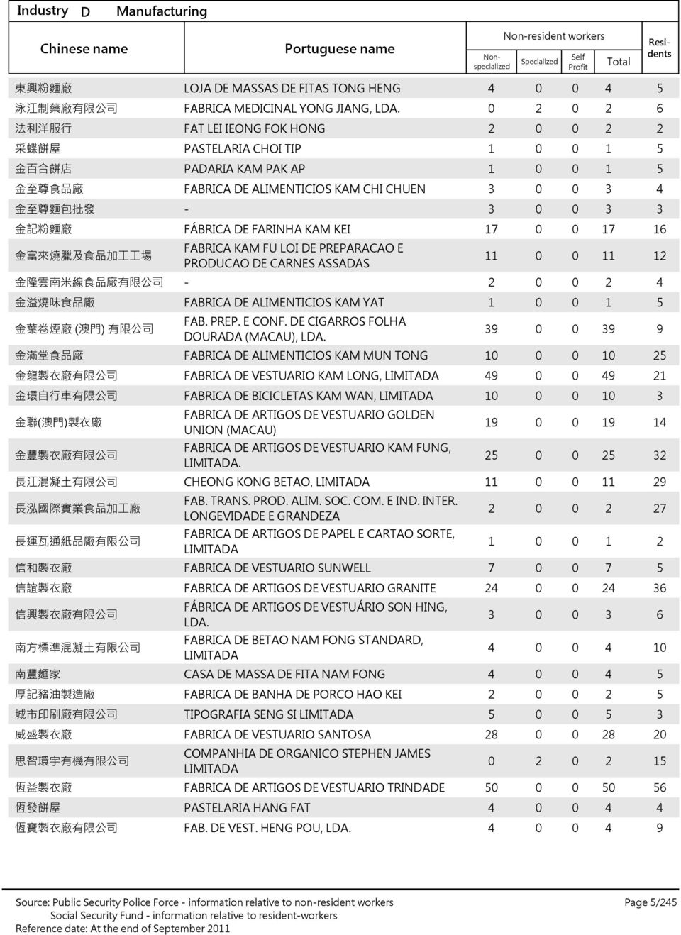 臘 及 食 品 加 工 工 場 FABRICA KAM FU LOI DE PREPARACAO E PRODUCAO DE CARNES ASSADAS 金 隆 雲 南 米 線 食 品 廠 有 限 公 司 金 溢 燒 味 食 品 廠 FABRICA DE ALIMENTICIOS KAM YAT 金 葉 卷 煙 廠 ( 澳 門 ) 有 限 公 司 FAB. PREP. E CONF.