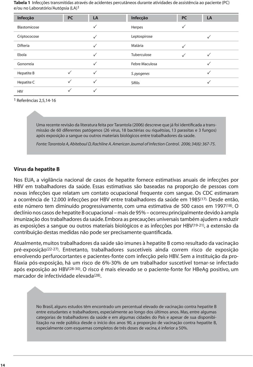 pyogenes Hepatite C HIV Sífilis 1 Referências 2,5,14-16 Uma recente revisão da literatura feita por Tarantola (2006) descreve que já foi identificada a transmissão de 60 diferentes patógenos (26