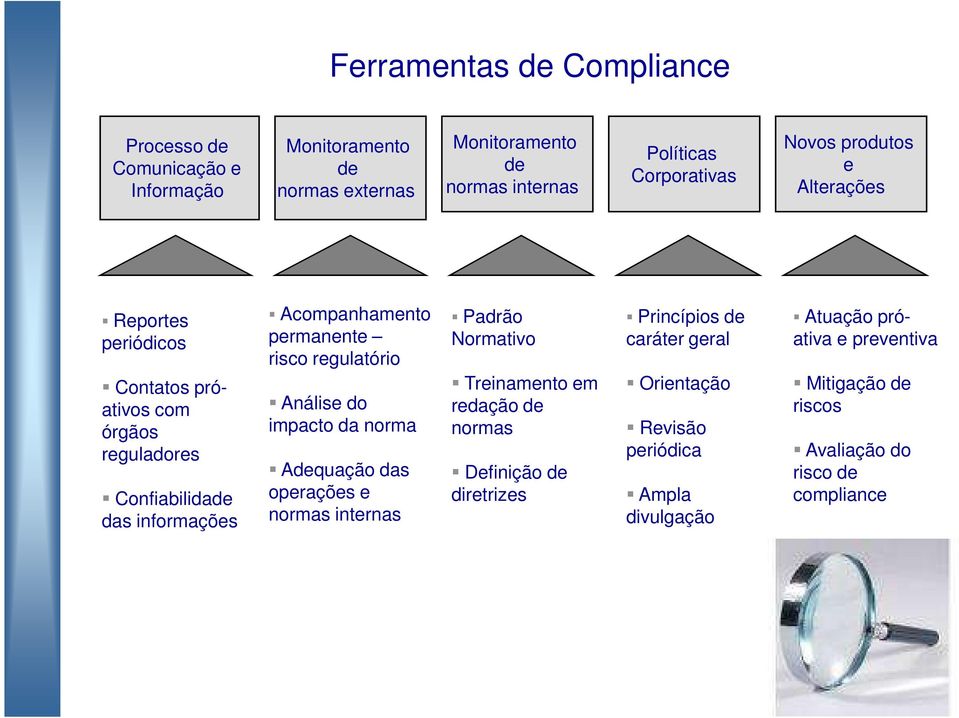 regulatório Análise do impacto da norma Adequação das operações e normas internas Padrão Normativo Treinamento em redação de normas Definição de