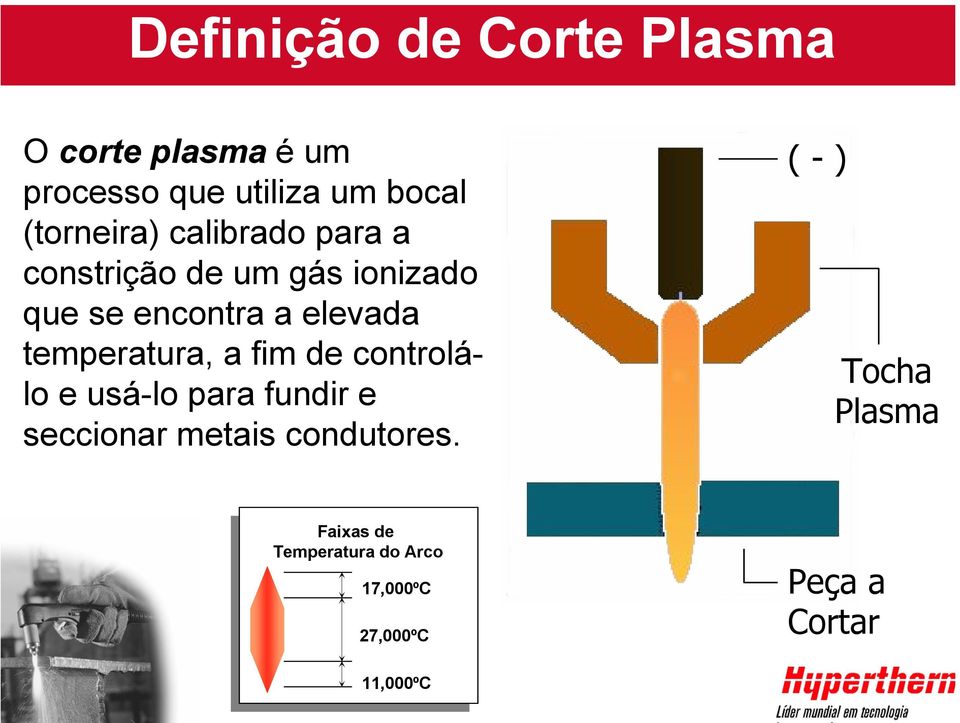 temperatura, a fim de controlálo e usá-lo para fundir e seccionar metais condutores.