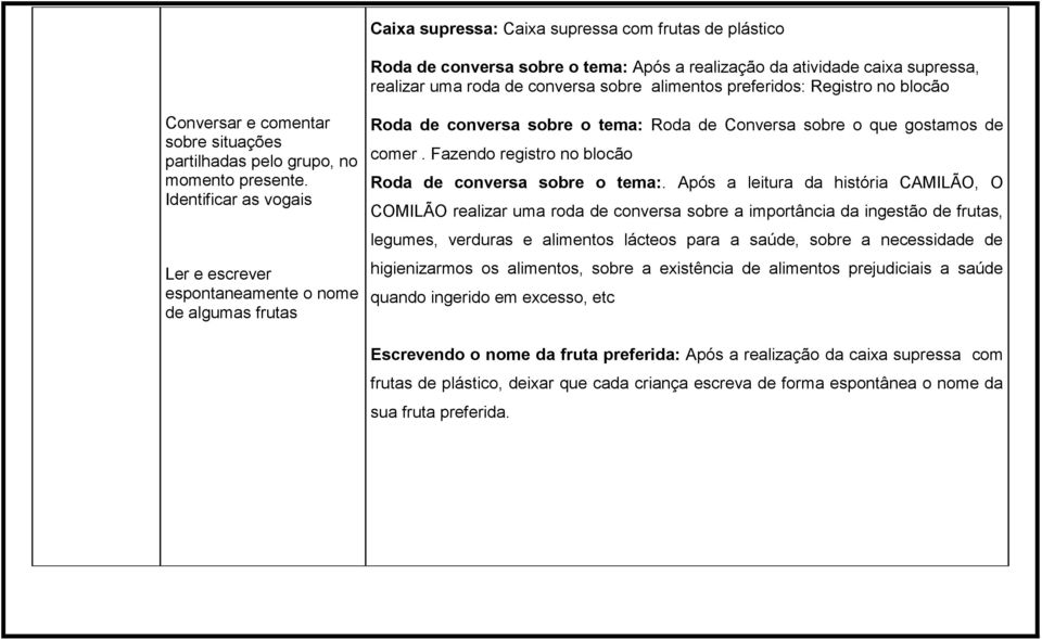 Identificar as vogais Ler e escrever espontaneamente o nome de algumas frutas Roda de conversa sobre o tema: Roda de Conversa sobre o que gostamos de comer.