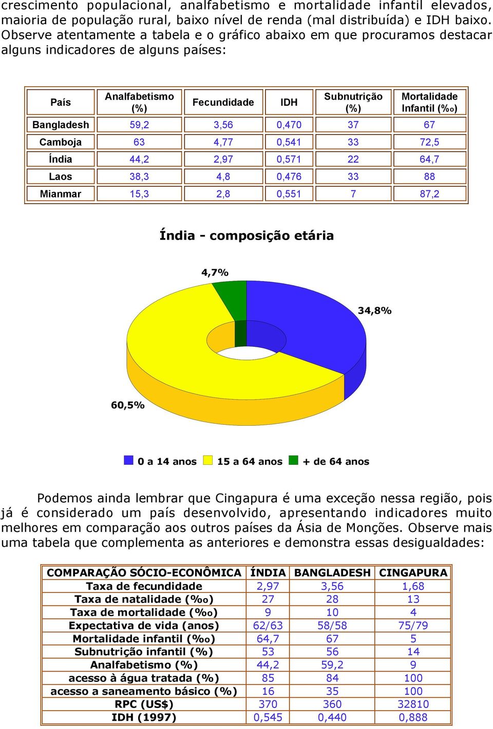 Bangladesh 59,2 3,56 0,470 37 67 Camboja 63 4,77 0,541 33 72,5 Índia 44,2 2,97 0,571 22 64,7 Laos 38,3 4,8 0,476 33 88 Mianmar 15,3 2,8 0,551 7 87,2 Índia - composição etária 4,7% 34,8% 60,5% 0 a 14