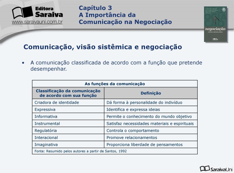 As funções da comunicação Fonte: Resumido pelos autores a partir de Santos, 1992 Definição Dá forma à personalidade do indivíduo Identifica e