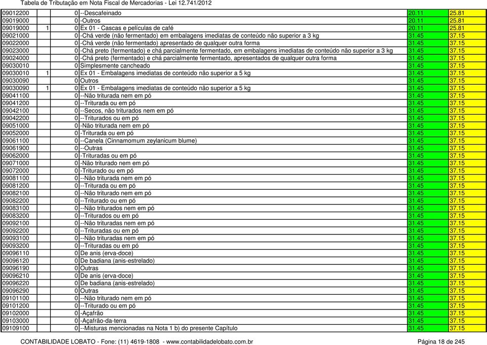 45 37.15 09024000 0 -Chá preto (fermentado) e chá parcialmente fermentado, apresentados de qualquer outra forma 31.45 37.15 09030010 0 Simplesmente cancheado 31.45 37.15 09030010 1 0 Ex 01 - Embalagens imediatas de conteúdo não superior a 5 kg 31.