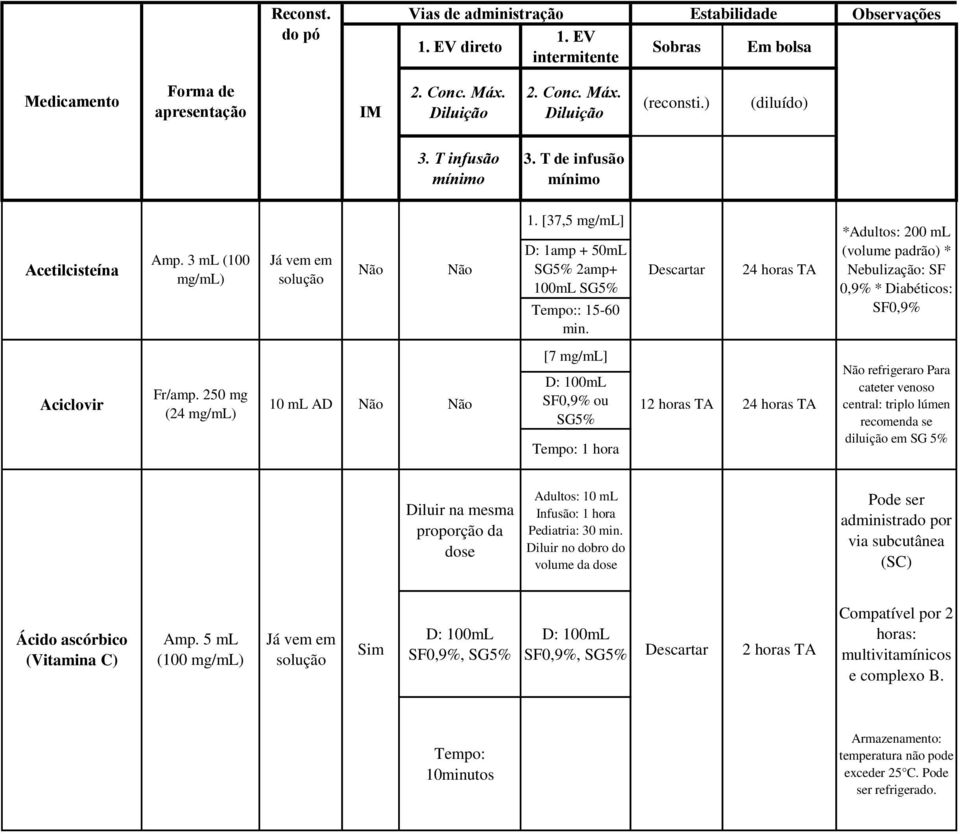 250 mg (24 mg/ml) 10 ml AD [7 mg/ml] D: 100mL Tempo: 1 hora 12 horas TA refrigeraro Para cateter venoso central: triplo lúmen recomenda se diluição em SG 5% Diluir na mesma proporção
