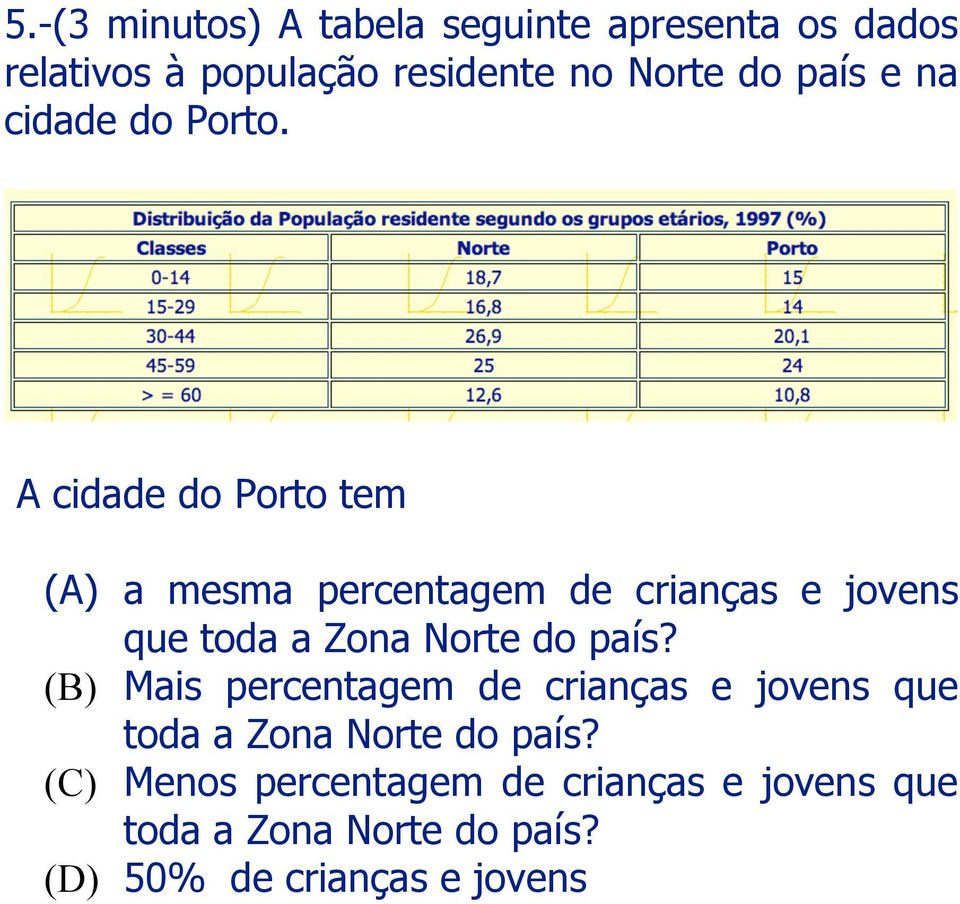 A cidade do Porto tem (A) a mesma percentagem de crianças e jovens que toda a Zona Norte do país?