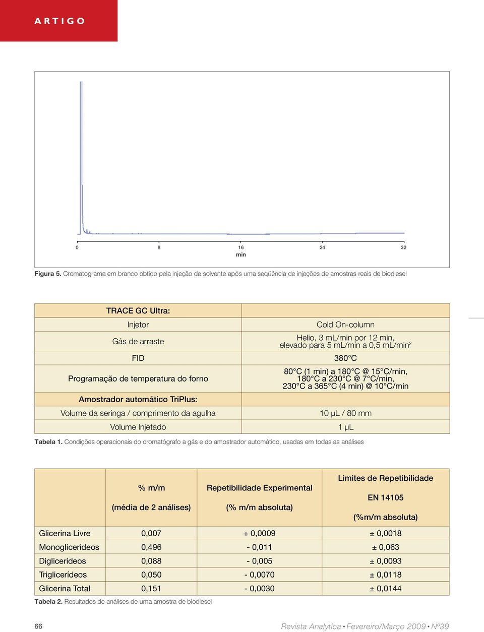 elevado para 5 ml/min a 0,5 ml/min 2 FID 380 C Programação de temperatura do forno Amostrador automático TriPlus: Volume da seringa / comprimento da agulha Volume Injetado 80 C (1 min) a 180 C @ 15