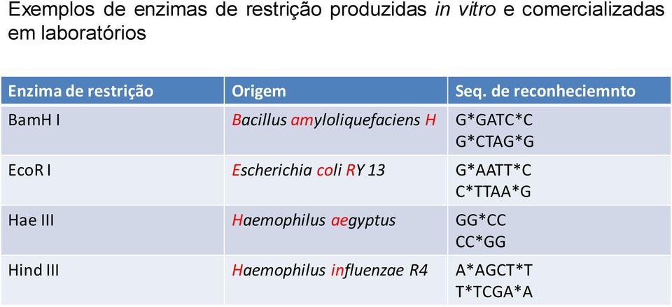 de reconheciemnto BamH I Bacillus amyloliquefaciens H G*GATC*C G*CTAG*G EcoR I
