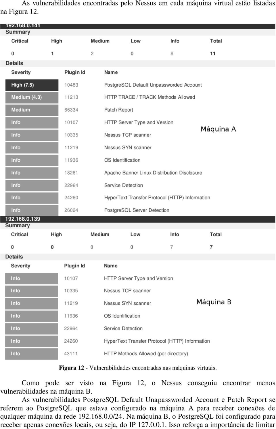 Como pode ser visto na Figura 12, o Nessus conseguiu encontrar menos vulnerabilidades na máquina B.