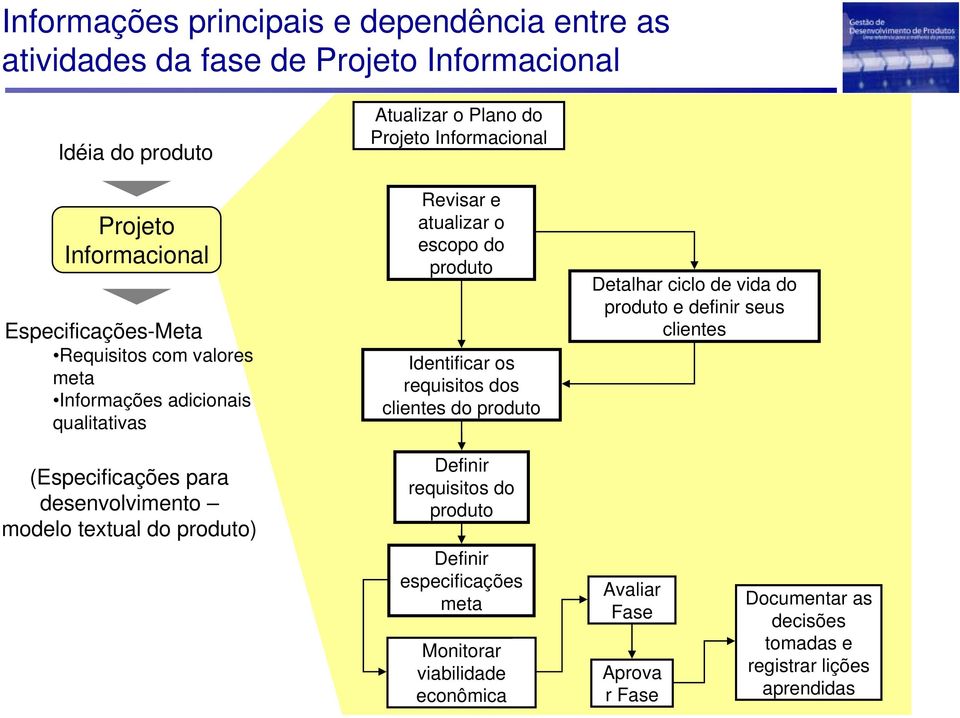 dos clientes do produto Detalhar ciclo de vida do produto e definir seus clientes (Especificações para desenvolvimento modelo textual do produto) Definir
