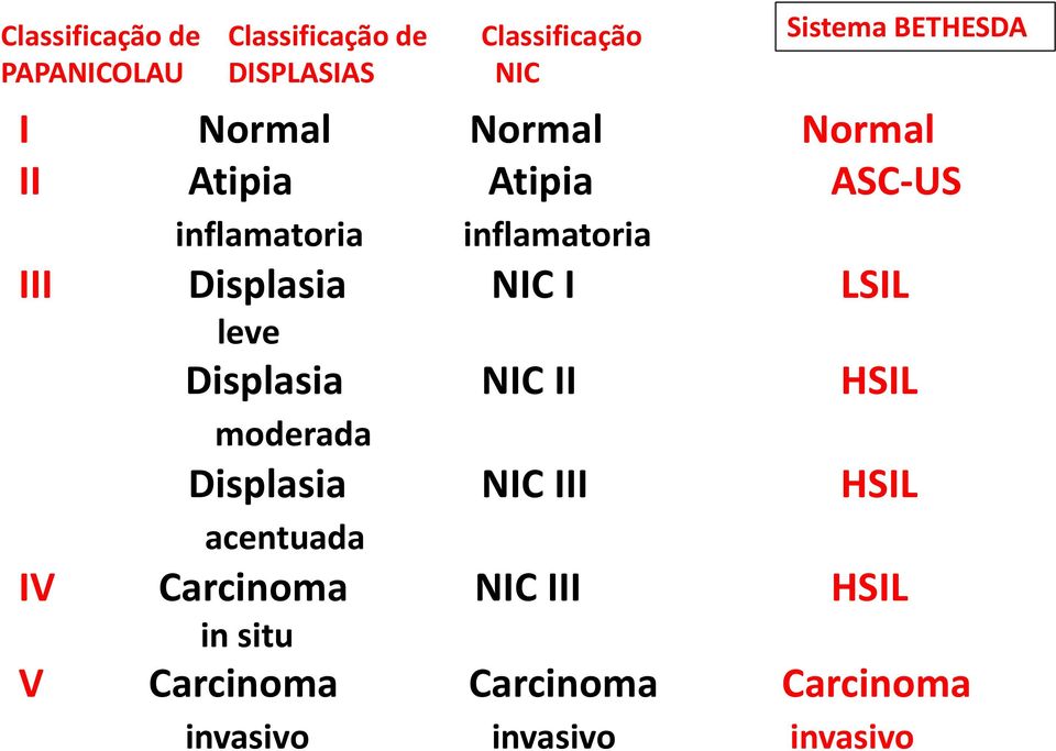 Displasia NIC I LSIL leve Displasia NIC II HSIL moderada Displasia NIC III HSIL