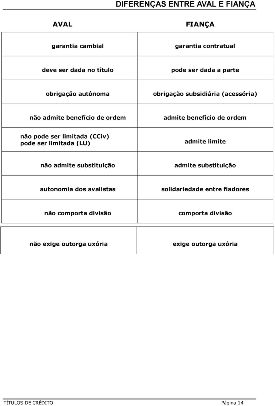 limitada (CCiv) pode ser limitada (LU) admite limite não admite substituição admite substituição autonomia dos avalistas