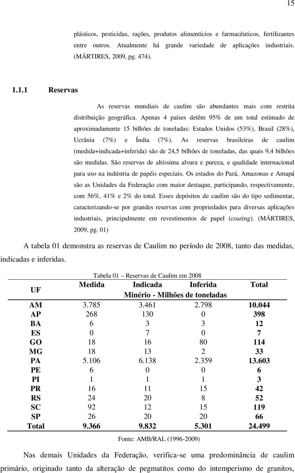 As reservas brasileiras de caulim (medida+indicada+inferida) são de 24,5 bilhões de toneladas, das quais 9,4 bilhões são medidas.