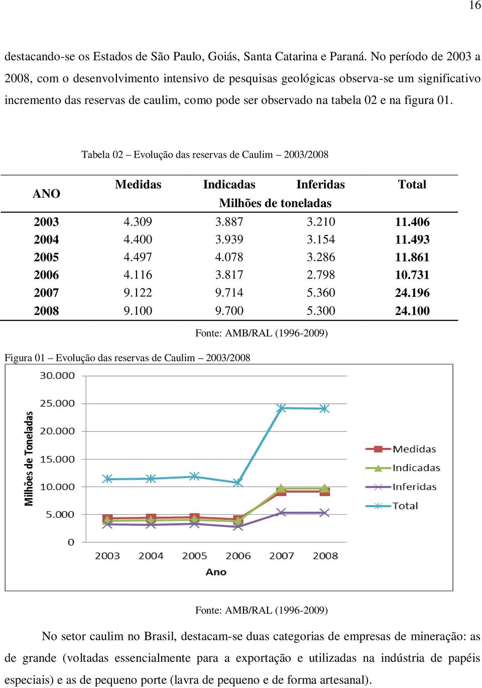 ANO Tabela 02 Evolução das reservas de Caulim 2003/2008 Medidas Indicadas Inferidas Total Figura 01 Evolução das reservas de Caulim 2003/2008 Milhões de toneladas 2003 4.309 3.887 3.210 11.406 2004 4.