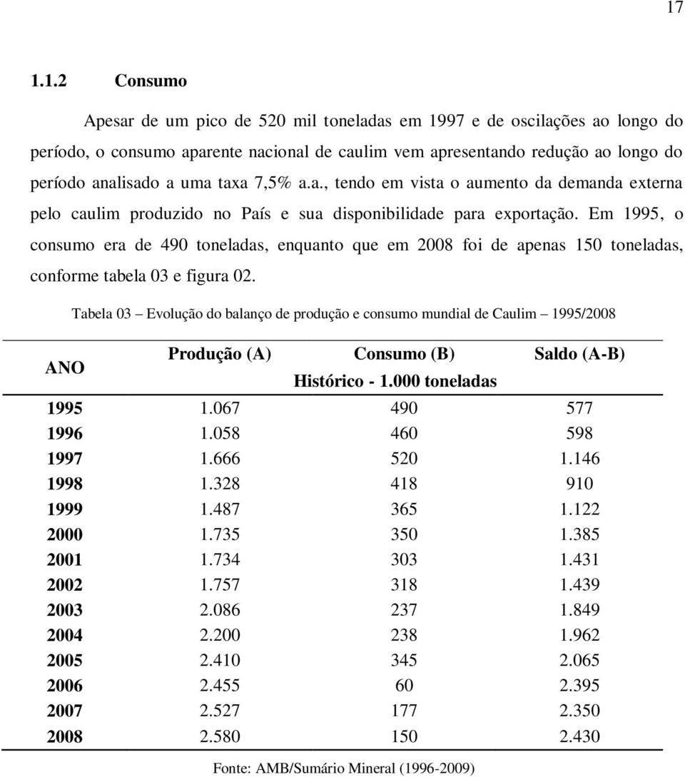 Em 1995, o consumo era de 490 toneladas, enquanto que em 2008 foi de apenas 150 toneladas, conforme tabela 03 e figura 02.