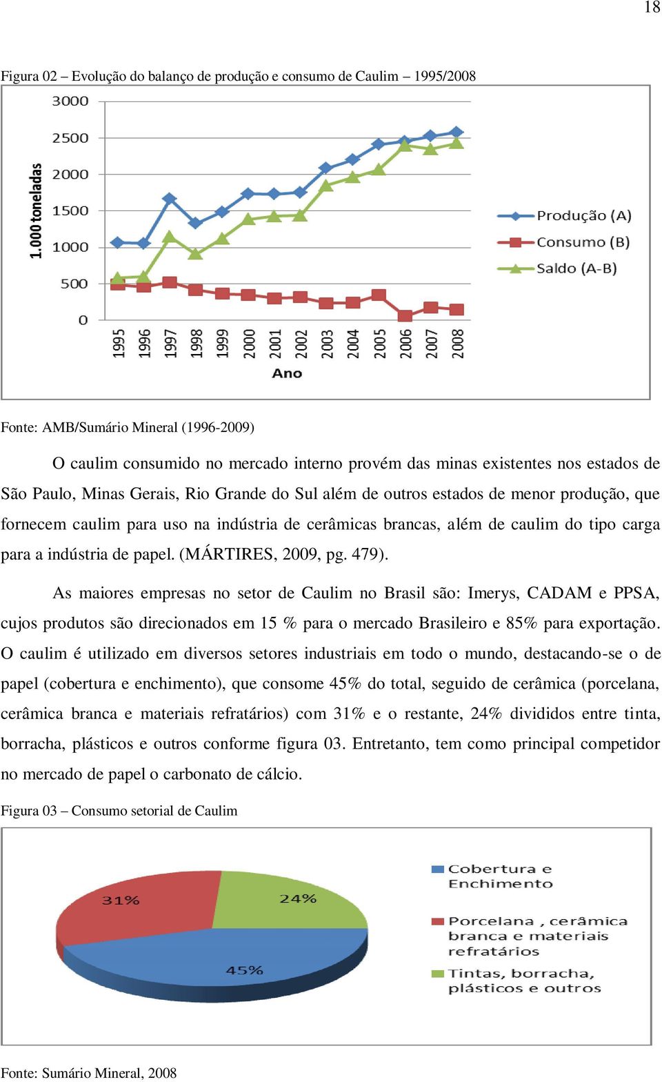 (MÁRTIRES, 2009, pg. 479). As maiores empresas no setor de Caulim no Brasil são: Imerys, CADAM e PPSA, cujos produtos são direcionados em 15 % para o mercado Brasileiro e 85% para exportação.