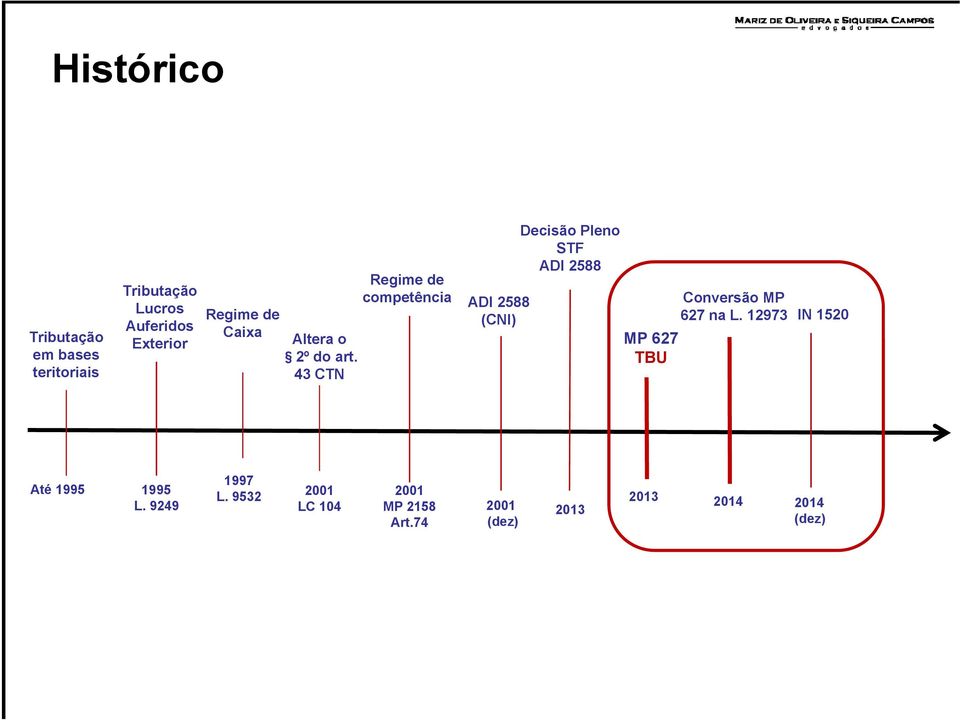 43 CTN Regime de competência ADI 2588 (CNI) Decisão Pleno STF ADI 2588 Conversão MP