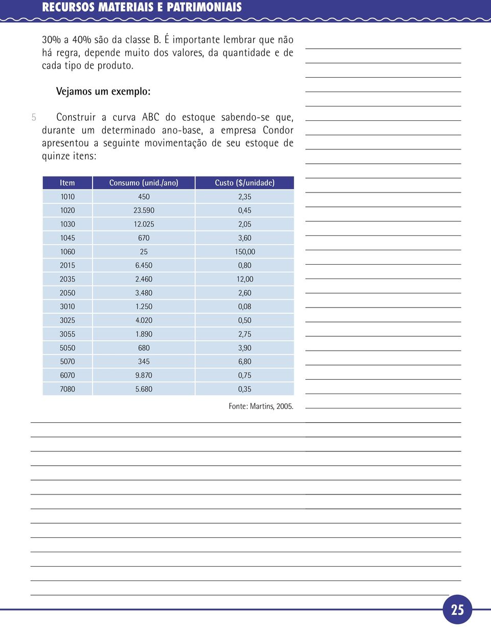 movimentação de seu estoque de quinze itens: Item Consumo (unid./ano) Custo ($/unidade) 40 2,3 23.90 0,4 30 12.