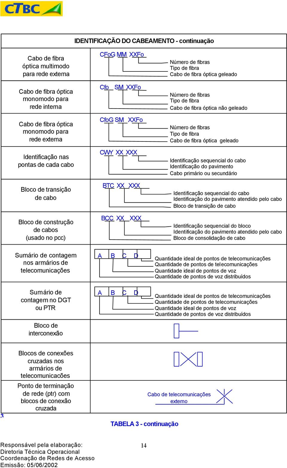 Tipo de fibra Cabo de fibra óptica geleado Número de fibras Tipo de fibra Cabo de fibra óptica não geleado Número de fibras Tipo de fibra Cabo de fibra óptica geleado Identificação sequencial do cabo