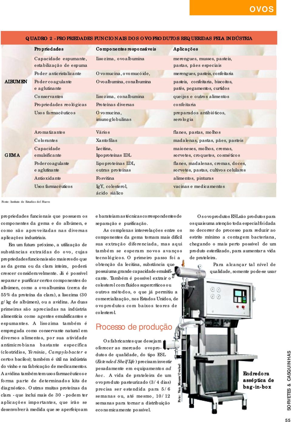 pasteis, confeitaria, biscoitos, e aglutinante patês, pegamentos, curtidos Conservantes Lisozima, conalbumina queijos e outros alimentos Propriedades reológicas Proteínas diversas confeitaria Usos