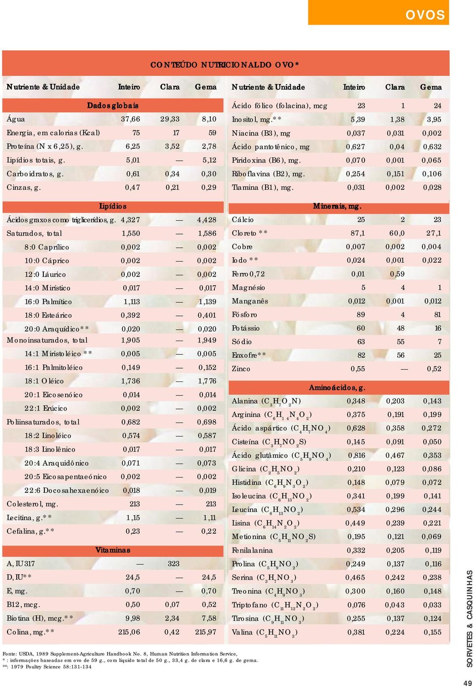 ** 5,39 1,38 3,95 Niacina (B3), mg 0,037 0,031 0,002 Ácido pantotênico, mg 0,627 0,04 0,632 Piridoxina (B6), mg. 0,070 0,001 0,065 Riboflavina (B2), mg. 0,254 0,151 0,106 Tiamina (B1), mg.