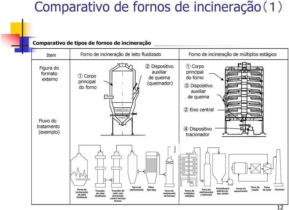 Dispositivo auxiliar 3 補 助 燃 焼 装 置 de queima 2 Eixo 2センターシャフト central Fluxo do tratamento (exemplo) 処 理 フロー( 例 ) 4 Dispositivo 4 駆 動 装 置 tracionador 煙 突 冷 却 塔 バグフィルタ Torre de Filtro 流 動 Forno 焼 却 炉
