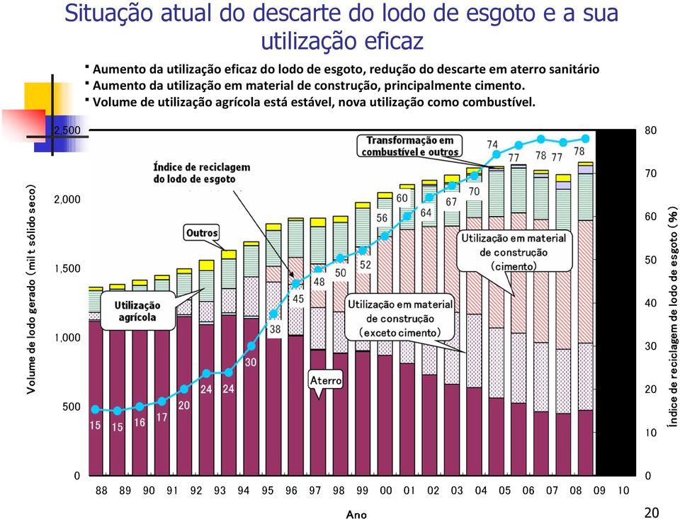 sanitário Aumento da utilização em material de construção, principalmente