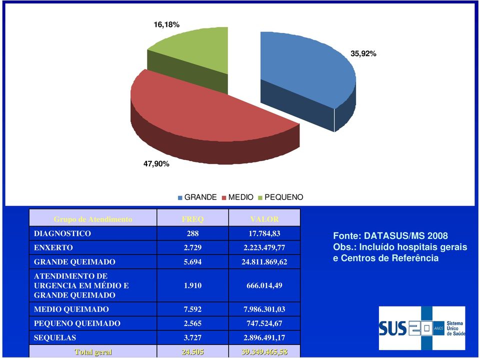 910 666.014,49 MEDIO QUEIMADO 7.592 7.986.301,03 PEQUENO QUEIMADO 2.565 747.524,67 SEQUELAS 3.727 2.896.