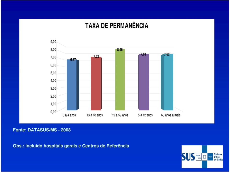 19 a 59 anos 5 a 12 anos 60 anos a mais Fonte: DATASUS/MS -